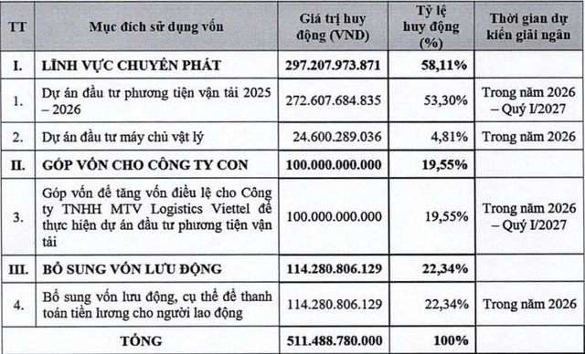 Viettel Post ‘rót’ thêm 100 tỷ đồng vào một công ty con - Ảnh 2.