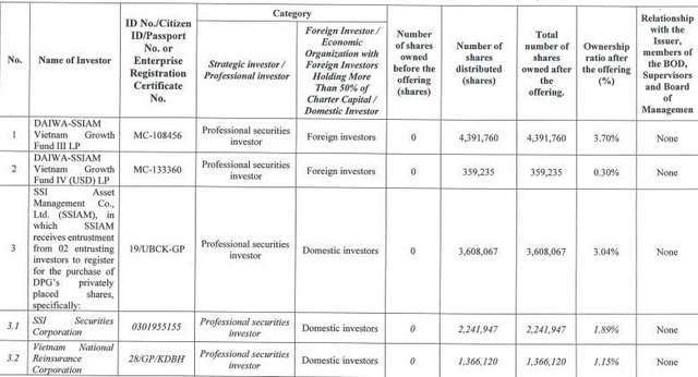 Tập đoàn Đạt Phương hoàn tất chào bán gần 17,8 triệu cổ phiếu - Ảnh 2.