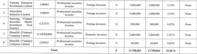 Tập đoàn Đạt Phương hoàn tất chào bán gần 17,8 triệu cổ phiếu - Ảnh 3.
