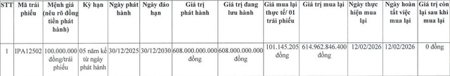 IPA tất toán sớm lô trái phiếu 608 tỷ đồng - Ảnh 1.