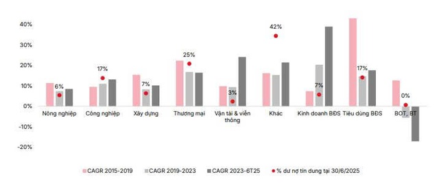 Dự báo lợi nhuận nhóm ngân hàng tăng 17,7% trong năm 2026 - Ảnh 1.