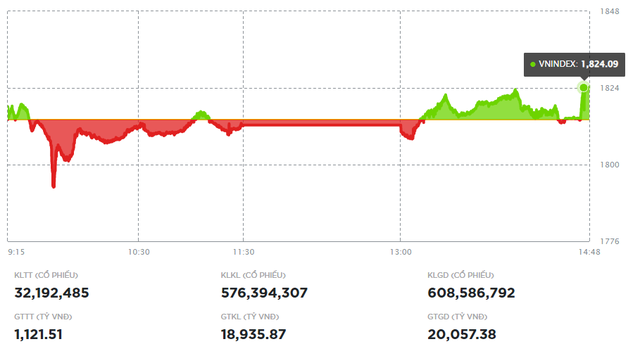 Chứng khoán ngày 13/2: VN-Index 'nghỉ Tết' trên mốc 1.820 điểm - Ảnh 1.