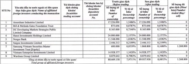 Dragon Capital tăng sở hữu lên hơn 8% vốn tại Tập đoàn Đất Xanh - Ảnh 1.