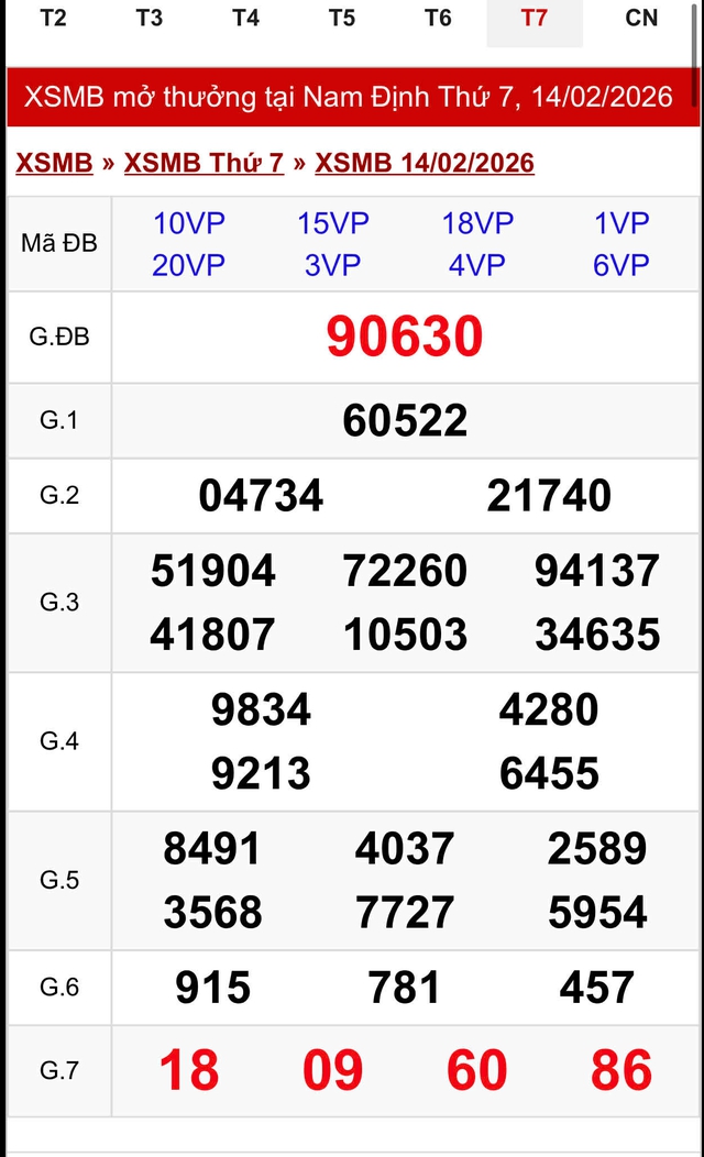 Kết quả xổ số miền Bắc hôm nay ngày 14/2/2026 - Ảnh 2.