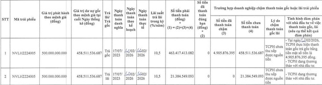 Novaland tiếp tục ‘khất nợ’ gốc, lãi trái phiếu - Ảnh 2.