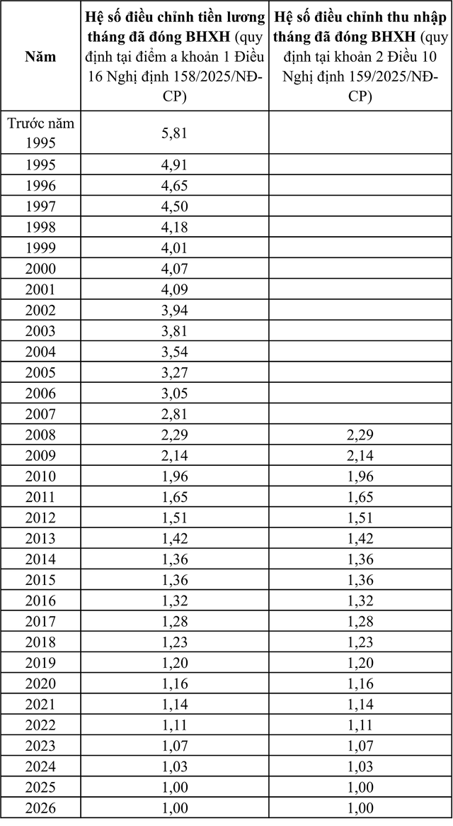 Hệ số điều chỉnh tiền lương, thu nhập tháng đã đóng BHXH năm 2026 - Ảnh 1.