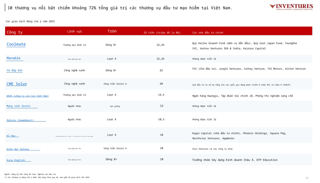 10 startup Việt hút vốn nhiều nhất năm 2025: Coolmate, Dat Bike dẫn đầu cuộc đua, theo sau là những cái tên quên thuộc- Ảnh 2. 10 startup Việt hút vốn nhiều nhất năm 2025: Coolmate, Dat Bike dẫn đầu cuộc đua, theo sau là những cái tên quên thuộc- Ảnh 2.