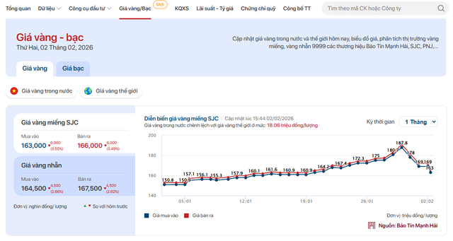 Muốn tra cứu giá vàng - bạc nhanh và chuẩn? Đây là địa chỉ được giới đầu tư theo dõi mỗi ngày - Ảnh 1.