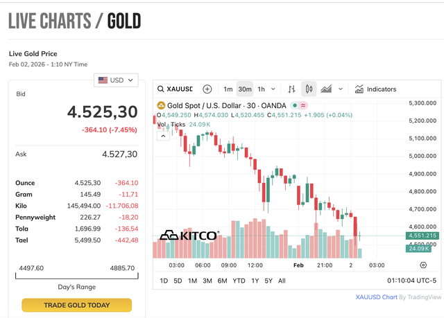 Giá vàng thế giới giảm sâu chiều 2/2, xuống sát mức 4.500 USD/ounce - Ảnh 2.