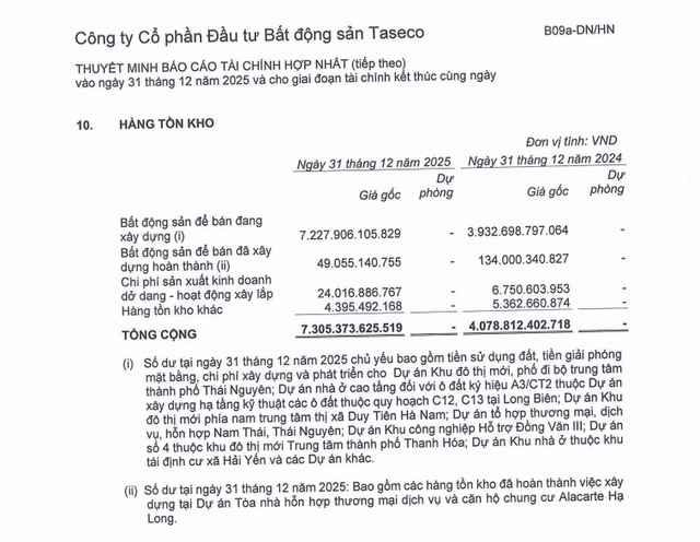 Một DN sở hữu quỹ đất lớn quanh Hà Nội gần 1.000 ha, tồn kho hơn 7.300 tỷ đồng ở 8 dự án: Kế hoạch 2026 làm CĐT 6 dự án mới, mở rộng quỹ đất ở miền Nam - Ảnh 1.