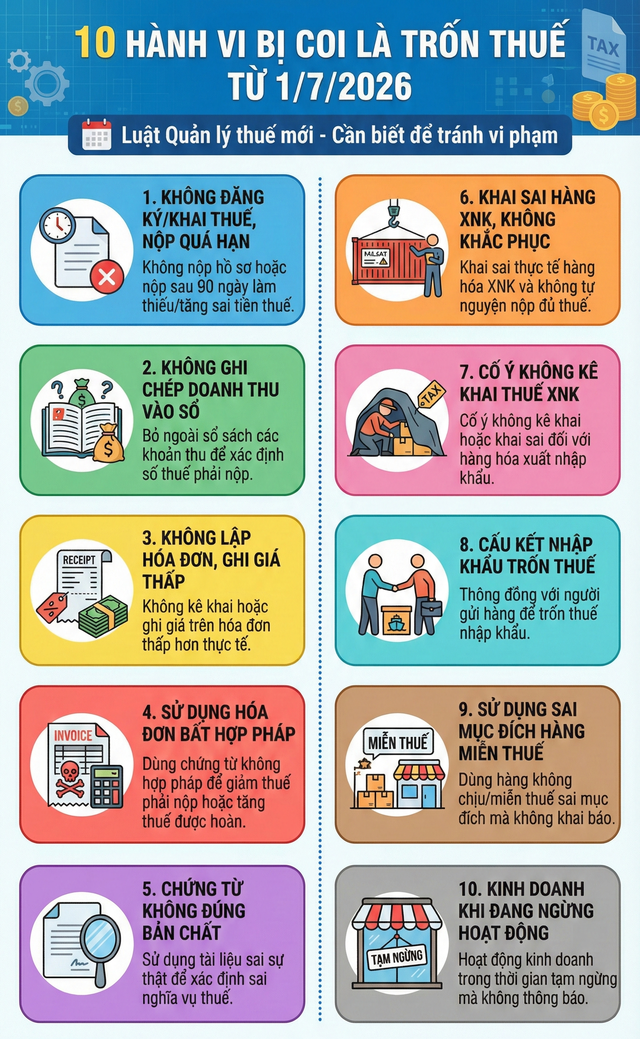 Sau 1/7, các trường hợp có dấu hiệu trốn thuế sẽ bị áp dụng loạt biện pháp kiểm tra sau - Ảnh 2.