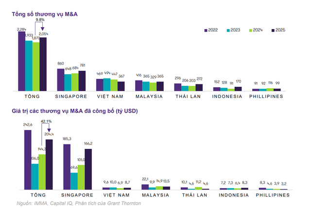 Một lĩnh vực tăng 26% đưa Việt Nam tiến gần Singapore và vượt xa Thái Lan trong năm qua: Có dấu ấn của tỷ phú Phạm Nhật Vượng- Ảnh 2. Một lĩnh vực tăng 26% đưa Việt Nam tiến gần Singapore và vượt xa Thái Lan trong năm qua: Có dấu ấn của tỷ phú Phạm Nhật Vượng- Ảnh 2.