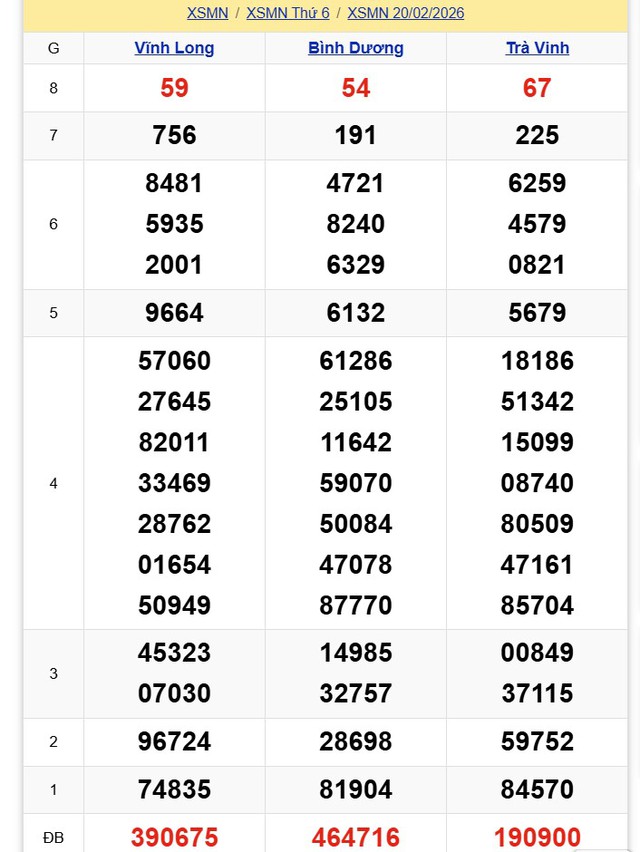 Kết quả xổ số miền Nam hôm nay ngày 20/2/2026 - Ảnh 2.