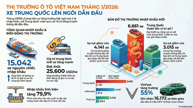 Vượt mặt Thái Lan, ô tô Trung Quốc ồ ạt tràn vào Việt Nam - Ảnh 2.