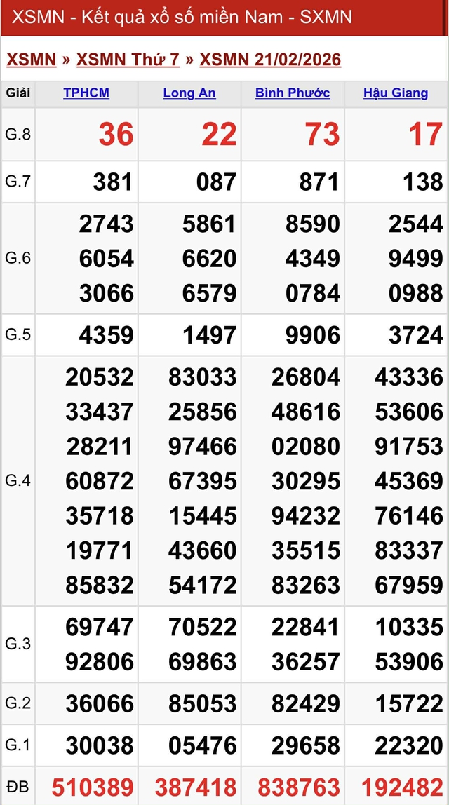 Kết quả xổ số miền Nam hôm nay ngày 21/2/2026 - Ảnh 2.