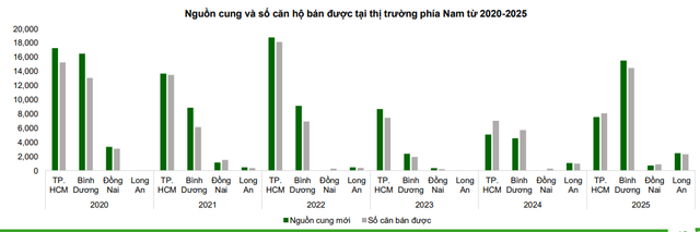 Chung cư phía Bắc chững lại ở vùng đỉnh, dòng tiền dịch chuyển vào phía Nam - Ảnh 5.
