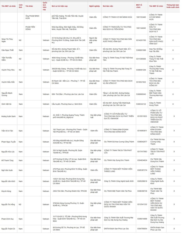 Đầu năm, thêm loạt Giám đốc công ty bị tạm hoãn xuất cảnh: Tập trung ở một địa phương này - Ảnh 2.