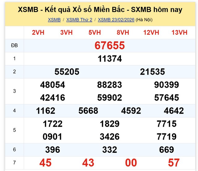 Kết quả xổ số miền Bắc hôm nay ngày 23/2/2026 - Ảnh 2.
