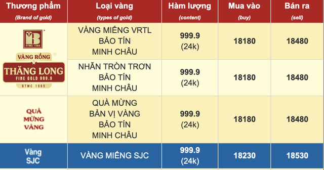 Chiều 25/2: Giá vàng SJC, vàng nhẫn tiếp tục neo ở mức cao, - Ảnh 1.