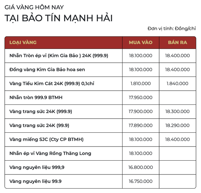 Sáng 27/2: Giá vàng thế giới, vàng trong nước đồng loạt giảm - Ảnh 1.
