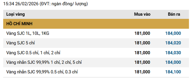 Cuối ngày Thần Tài (26/2): Giá vàng SJC, vàng nhẫn bất ngờ giảm tới 1 triệu đồng/lượng - Ảnh 1.