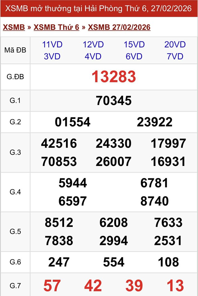 Kết quả xổ số miền Bắc hôm nay ngày 27/2/2026 - Ảnh 2.