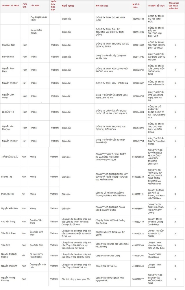 4 nữ Giám đốc, 16 nam Doanh nhân có tên sau bị tạm hoãn xuất cảnh - Ảnh 2.
