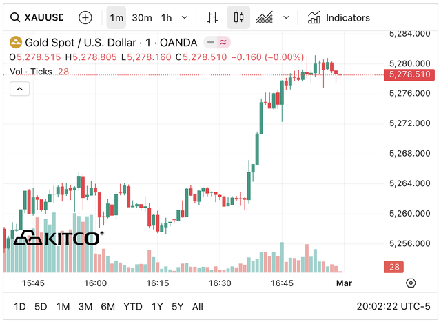 Sáng 28/2: Giá vàng thế giới bật tăng, vàng trong nước có tăng theo? - Ảnh 3.
