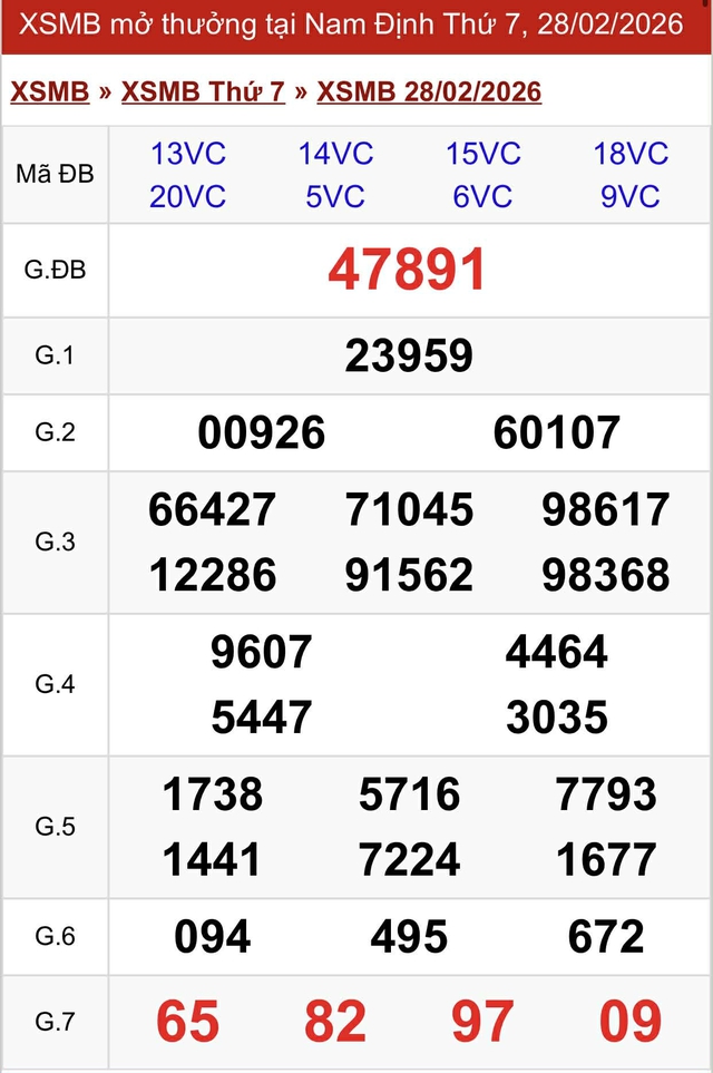 Kết quả xổ số miền Bắc hôm nay ngày 28/2/2026 - Ảnh 2.