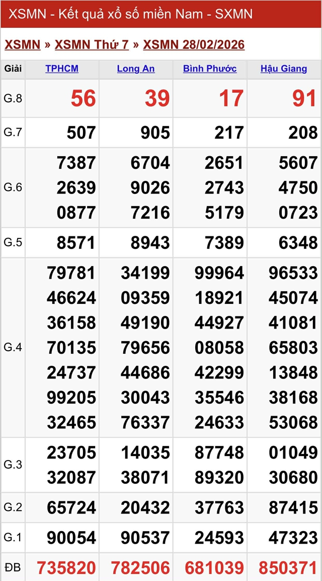 Kết quả xổ số miền Nam hôm nay ngày 28/2/2026 - Ảnh 2.