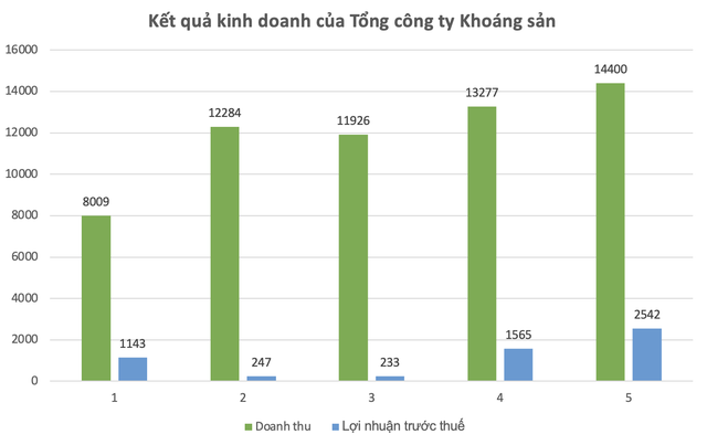 Công ty đào vàng, bạc trong nước lãi kỷ lục sau 30 năm kinh doanh - Ảnh 1.