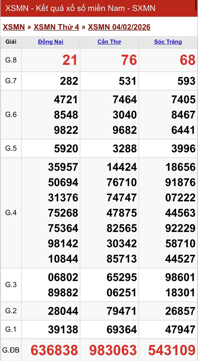 Kết quả xổ số miền Nam hôm nay ngày 4/2/2026 - Ảnh 2.