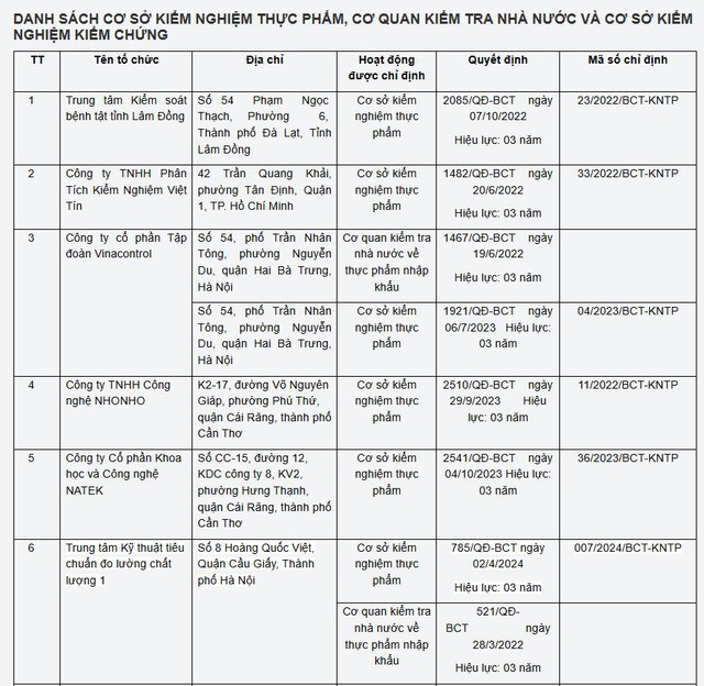 Gỡ vướng Nghị định 46, Bộ Công Thương công bố danh sách 24 đơn vị đủ điều kiện kiểm tra, kiểm nghiệm an toàn thực phẩm - Ảnh 2.