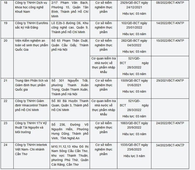 Gỡ vướng Nghị định 46, Bộ Công Thương công bố danh sách 24 đơn vị đủ điều kiện kiểm tra, kiểm nghiệm an toàn thực phẩm - Ảnh 5.