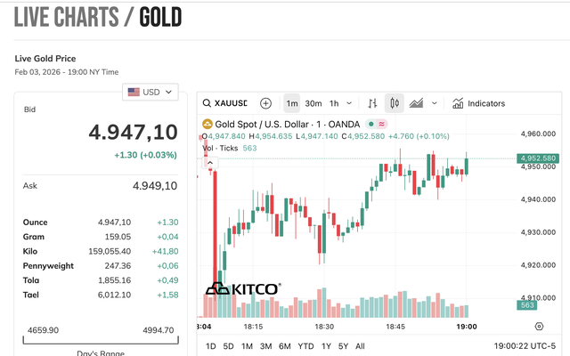 Sáng 4/2: Giá vàng tăng mạnh nhất 17 năm - Ảnh 1.