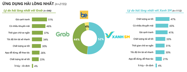 Cuộc đua Xanh SM, Grab và be trong mảng gọi xe: Ngỡ ngàng với “chiến mã” của tỷ phú Phạm Nhật Vượng!- Ảnh 2.