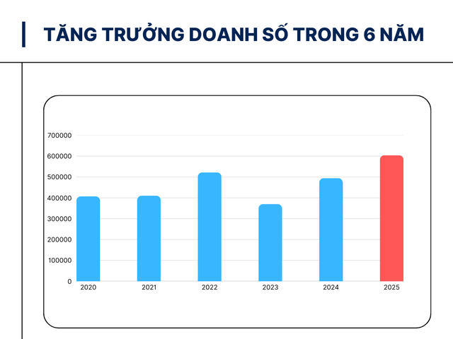 Bán hơn 600.000 xe ô tô 1 năm - Việt Nam sắp vượt Thái Lan để lọt top 3 quốc gia tiêu tụ xe hơi nhiều nhất Đông Nam Á: Nền kinh tế hưởng lợi lớn - Ảnh 3.