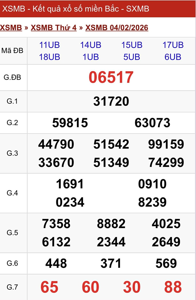 Kết quả xổ số miền Bắc hôm nay ngày 4/2/2026 - Ảnh 2.