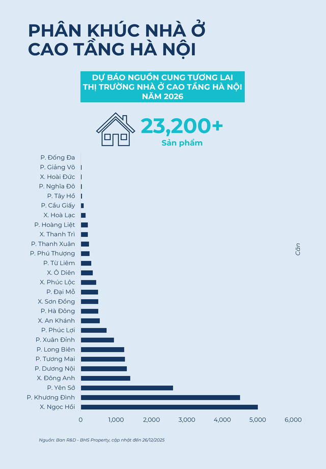 BHS R&D: Chung cư "đổ bộ" ồ ạt, giá chạm đỉnh rồi "đứng im"…nhà đầu tư nên làm gì? - Ảnh 2.