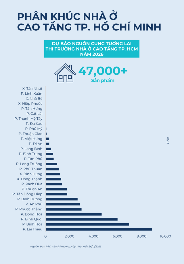 BHS R&D: Chung cư "đổ bộ" ồ ạt, giá chạm đỉnh rồi "đứng im"…nhà đầu tư nên làm gì? - Ảnh 3.