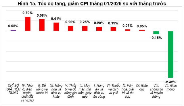 CPI tháng đầu năm 2026 tăng nhẹ so với tháng trước- Ảnh 1.