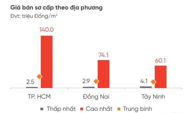 Từng là “phân khúc vua”, đất nền rơi vào nghịch lý: Có nơi, giá ngang chung cư, thậm chí rẻ hơn, đặc biệt bị nhà đầu tư lãng quên - Ảnh 2.