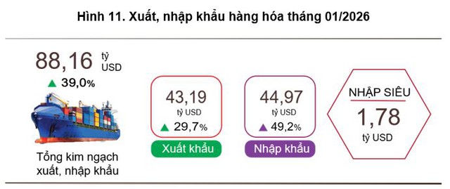 Việt Nam nhập siêu 1,78 tỷ USD trong tháng đầu năm 2026 - Ảnh 1.