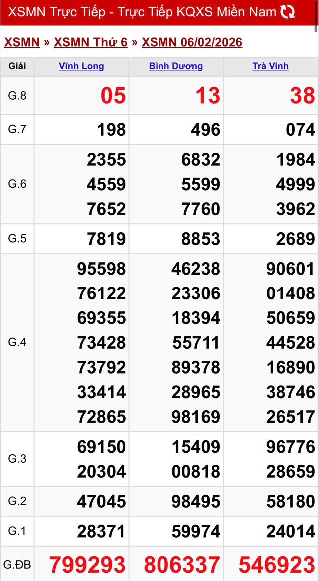 Kết quả xổ số miền Nam hôm nay ngày 6/2/2026 - Ảnh 2.
