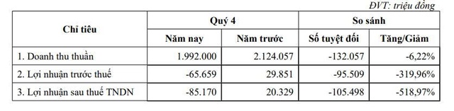 Hóa dầu Petrolimex lỗ ròng hơn 85 tỷ đồng trong quý IV/2025, lợi nhuận năm giảm mạnh - Ảnh 1.