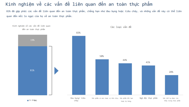 Nghiên cứu mới nhất: Vinamilk, Acecook và CP dẫn đầu về niềm tin an toàn thực phẩm - Ảnh 3.