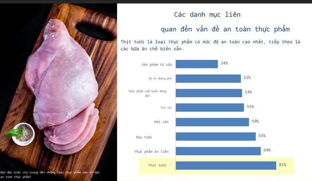 Nghiên cứu mới nhất: Vinamilk, Acecook và CP dẫn đầu về niềm tin an toàn thực phẩm - Ảnh 4.