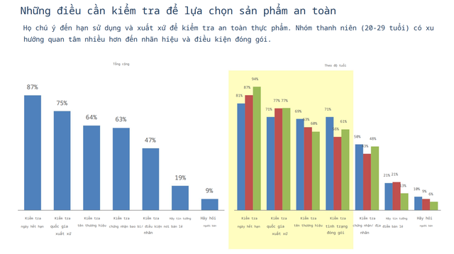 Nghiên cứu mới nhất: Vinamilk, Acecook và CP dẫn đầu về niềm tin an toàn thực phẩm - Ảnh 5.