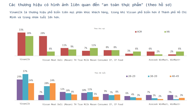 Nghiên cứu mới nhất: Vinamilk, Acecook và CP dẫn đầu về niềm tin an toàn thực phẩm - Ảnh 8.