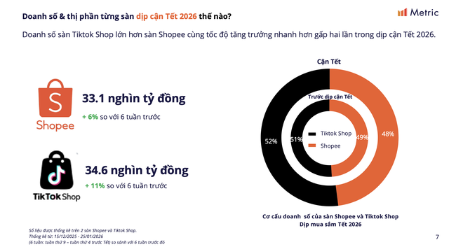 TikTok Shop vượt Shopee về doanh số trong mùa cận Tết 2026 - Ảnh 2.